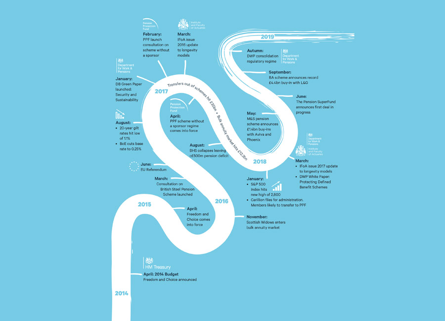 A timeline of events designed in the Redington style