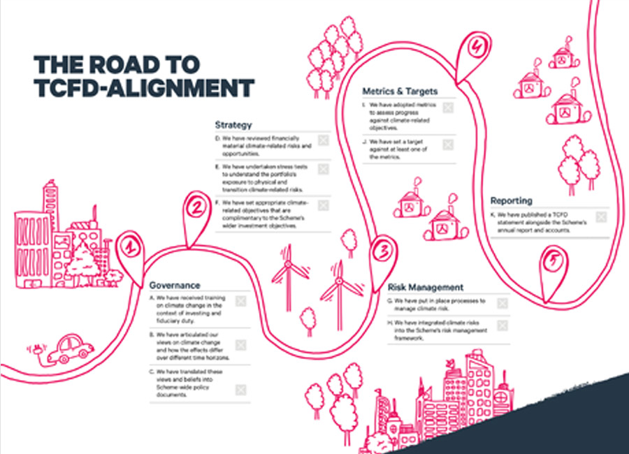 an infographic to summarise the path to TCFD alignment